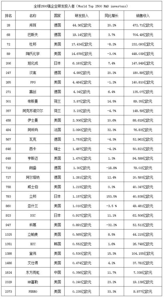 全球2500家企業(yè)的研發(fā)投入者
